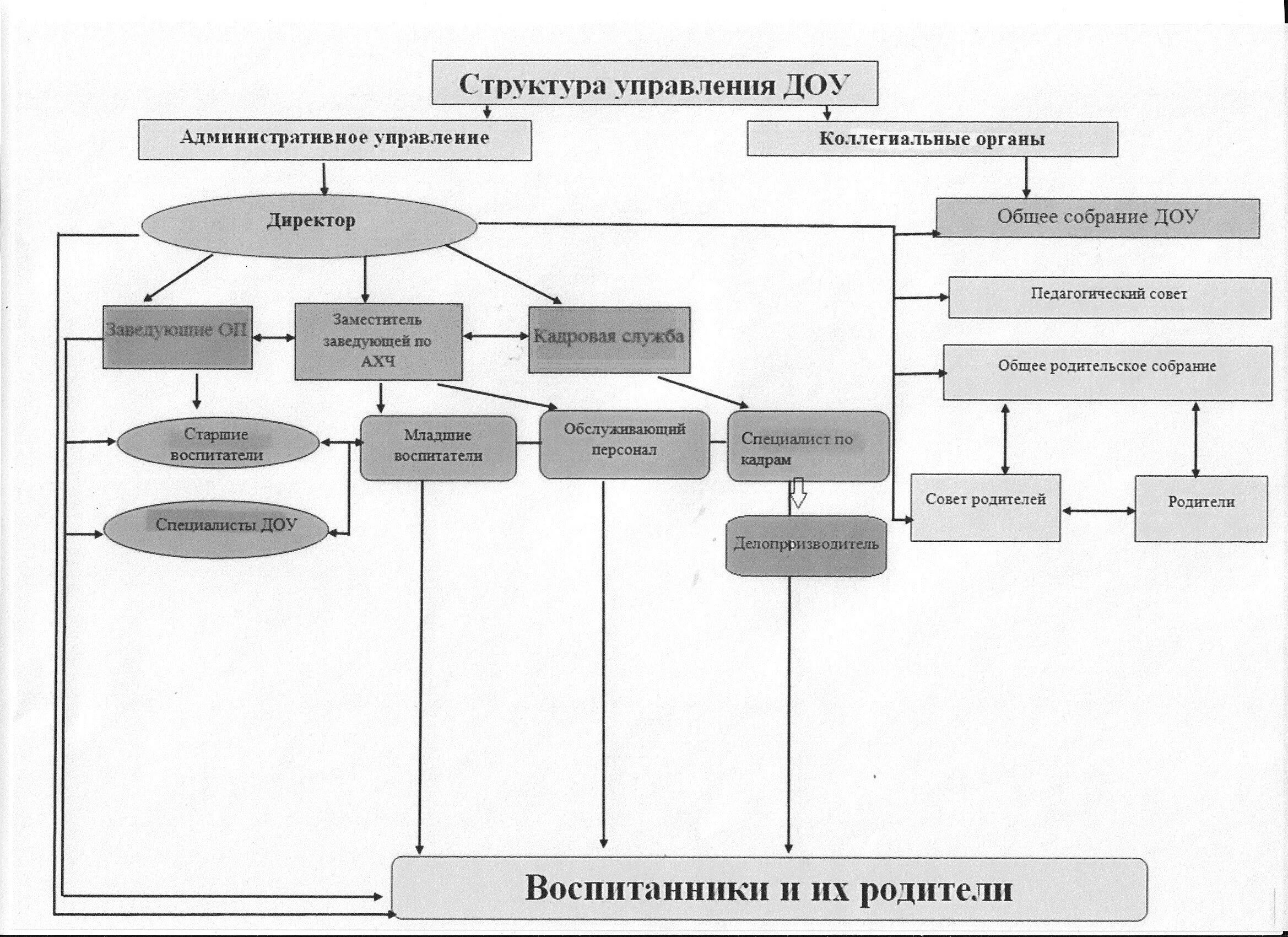 Управление детским учреждением