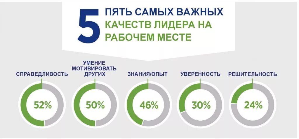 5 качеств идеального. Качества лидера. 5 Качеств лидера. Топ 10 качеств лидера. Лидер инфографика.