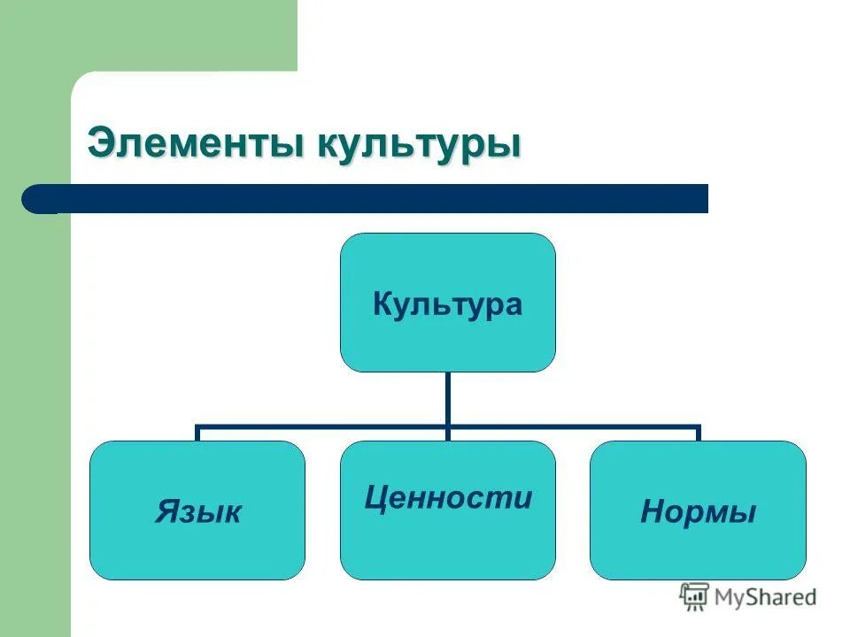 Культурный элемент россии. Элементы культуры. Основные элементы культуры. Основные компоненты культуры. Компоненты культуры социология.