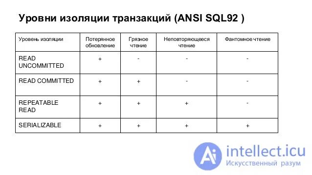 Уровни изоляции транзакций. Уровни изоляции транзакций SQL. Уровни изоляции транзакций java. Уровни изолированности транзакций SQL.