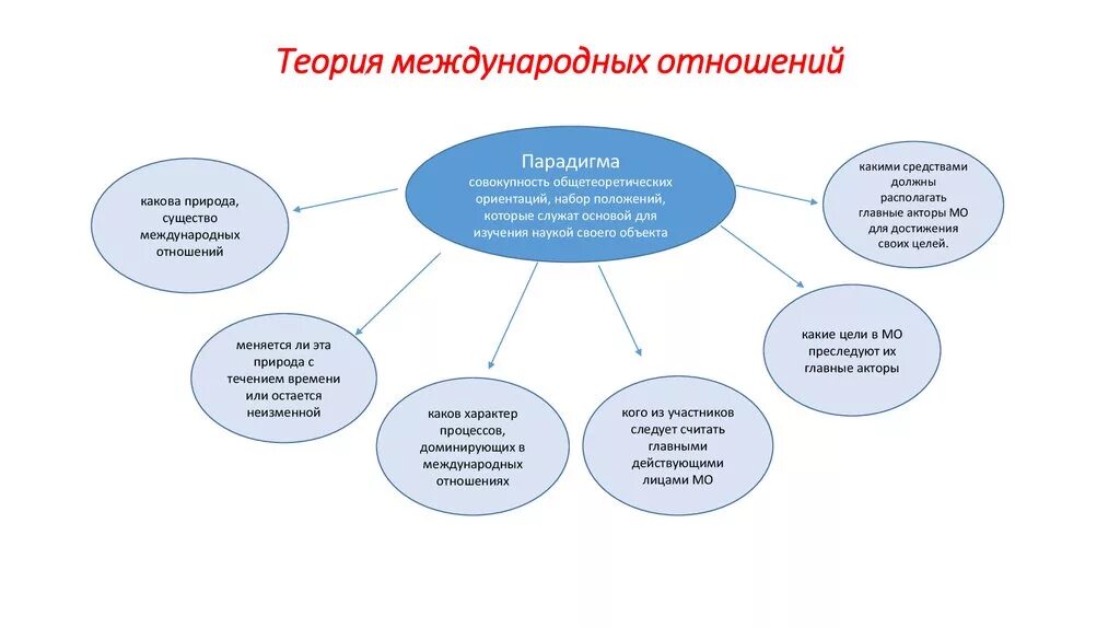 Теории международных отношений. Парадигмы теории международных отношений. Теоретические школы международных отношений. Основы теории международных отношений. Теория 3 отношений