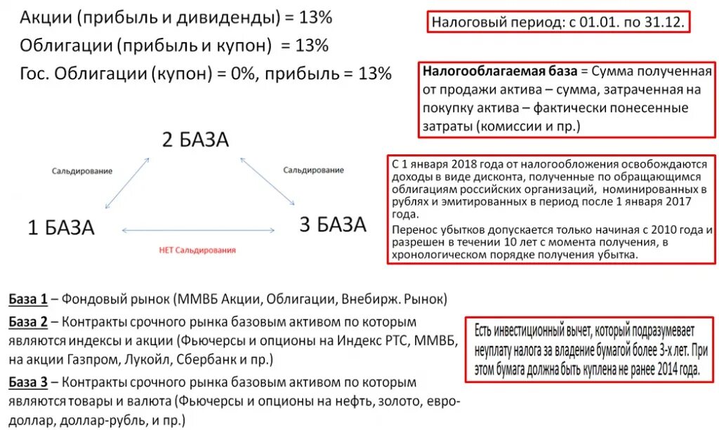 Сальдирование убытков на фондовом рынке. Сальдирование финансового результата. Сальдирование убытков по ценным бумагам. Сальдирование убытков у разных брокеров.