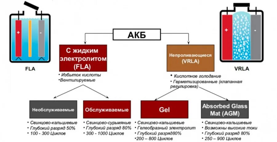 Как заряжать кислотный аккумулятор. АКБ классификация АКБ. Классификация свинцово-кислотных АКБ:. Классификация и типы авиационных АКБ. Свинцово-кислотные аккумуляторы классификация.