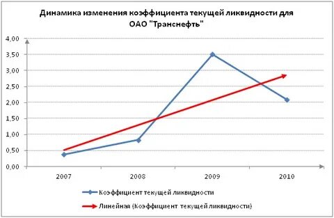 Коэффициент ликвидности меньше 1