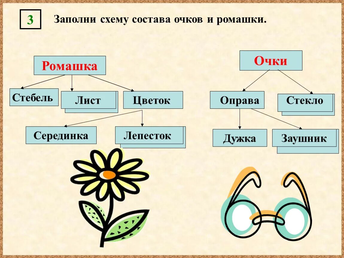 Что состоит из 5 составляющих. Составные части предметов. Схема состава. Заполни схему состава очков и ромашки. Схема предмета.