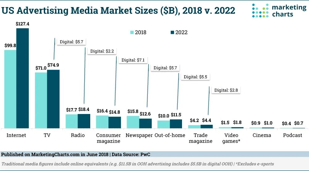 World market is. Рынок интернет рекламы 2022. Рынок рекламных платформ. Интернет-рекламы США 2022 год.