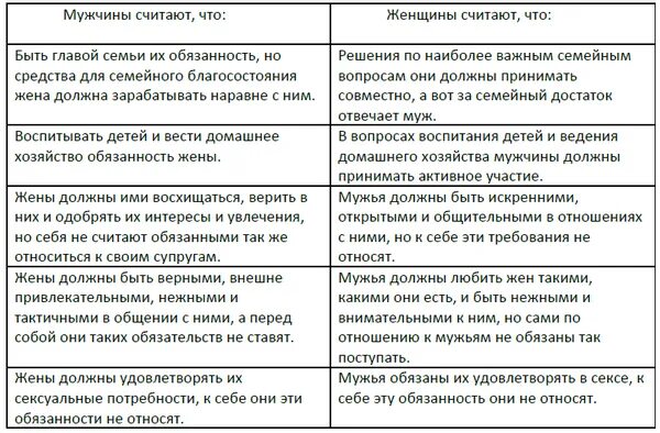 Супруг и жена в чем разница. Различия мужчин и женщин таблица. Обязанности мужчины и женщины. Таблица обязанностей мужа и жены. Обязанности мужчины и женщины в семье.