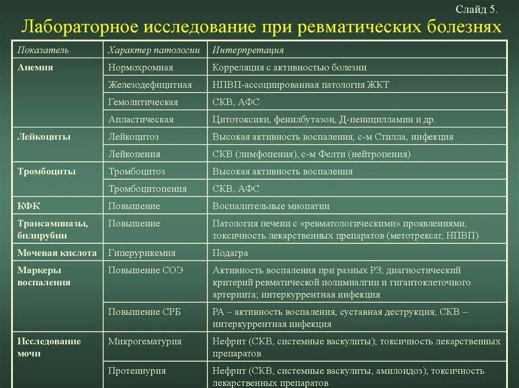 Осмотр при ревматоидном артрите. Лабораторные методы исследования при ревматоидном артрите. лабораторные признаки ревматоидного артрита. показатели по заболеваниям. методы диагностики ревматических болезней.