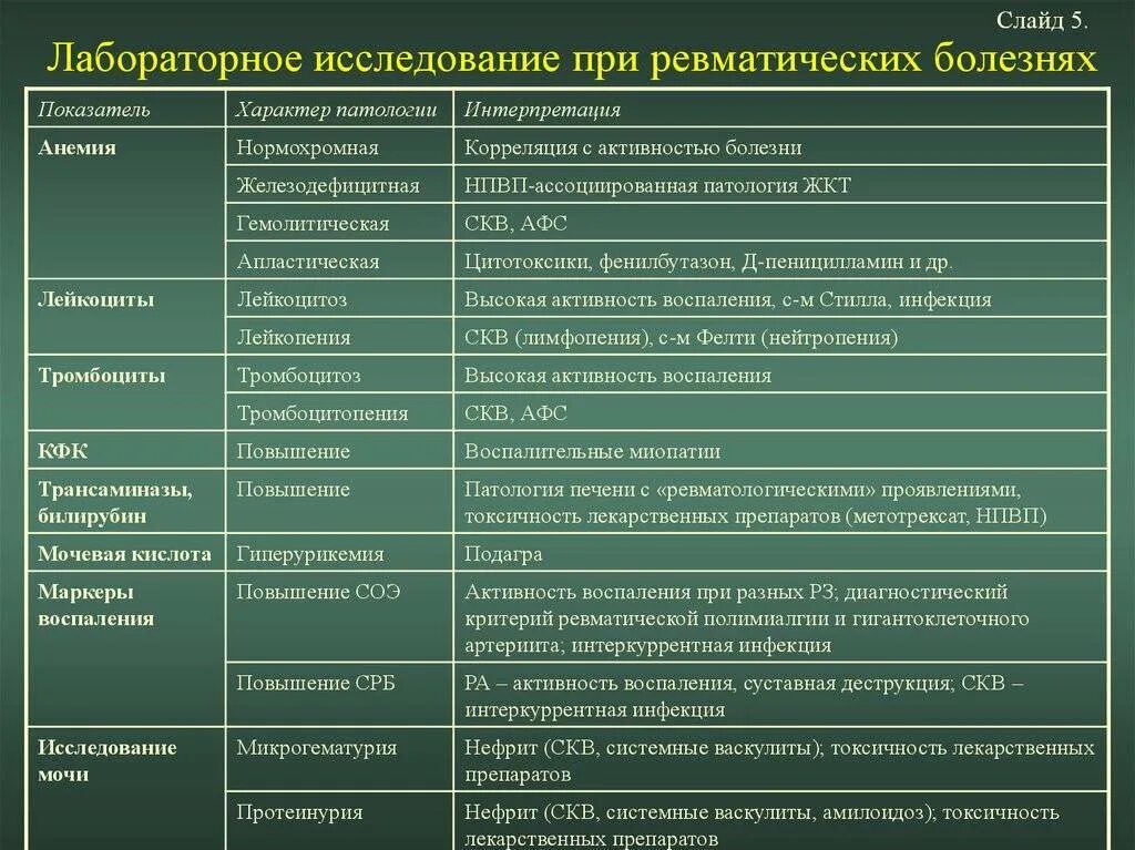 Показатель воспалительного процесса в крови. Лабораторные методы исследования при ревматоидном артрите. Лабораторные признаки ревматоидного артрита. Показатели по заболеваниям. Методы диагностика ревматических заболеваний.