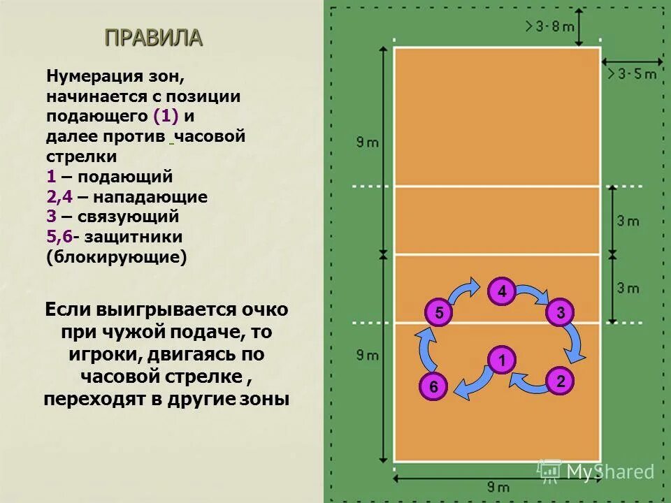 Волейбол максимальное количество игроков в команде. Зоны игроков в волейболе. Растановкав волейболе. Позиции игроков в волейболе. Расстановкаиграковвволейболе.