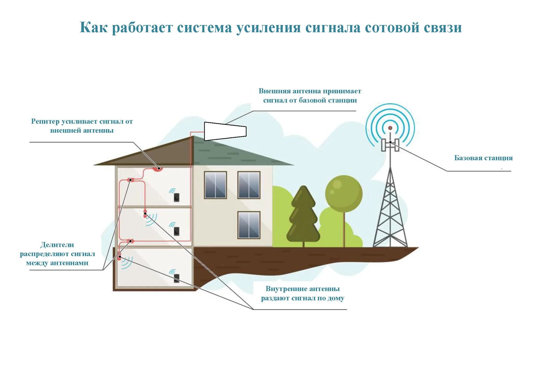 Усиление GSM сигнала сотовой связи. Репитер для усиления сигнала. Антенны для репитера усиления сотовой связи. Распространение сигнала антенны сотовой связи.