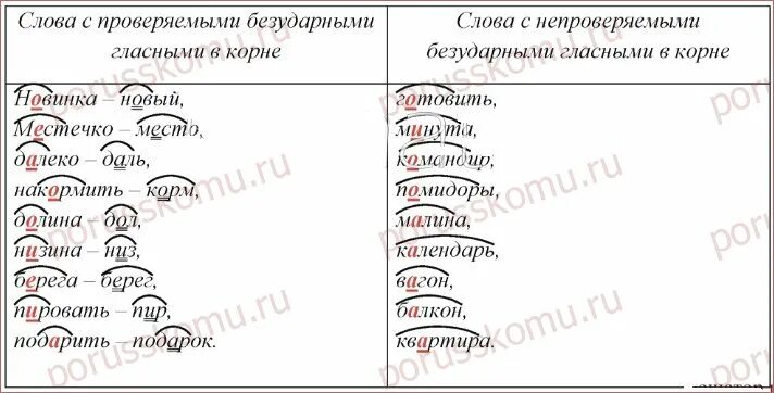 урожай корень слова. этимология этимологический анализ слов. черелубшуюся гласные в корне. корень слова слова. корень слова.