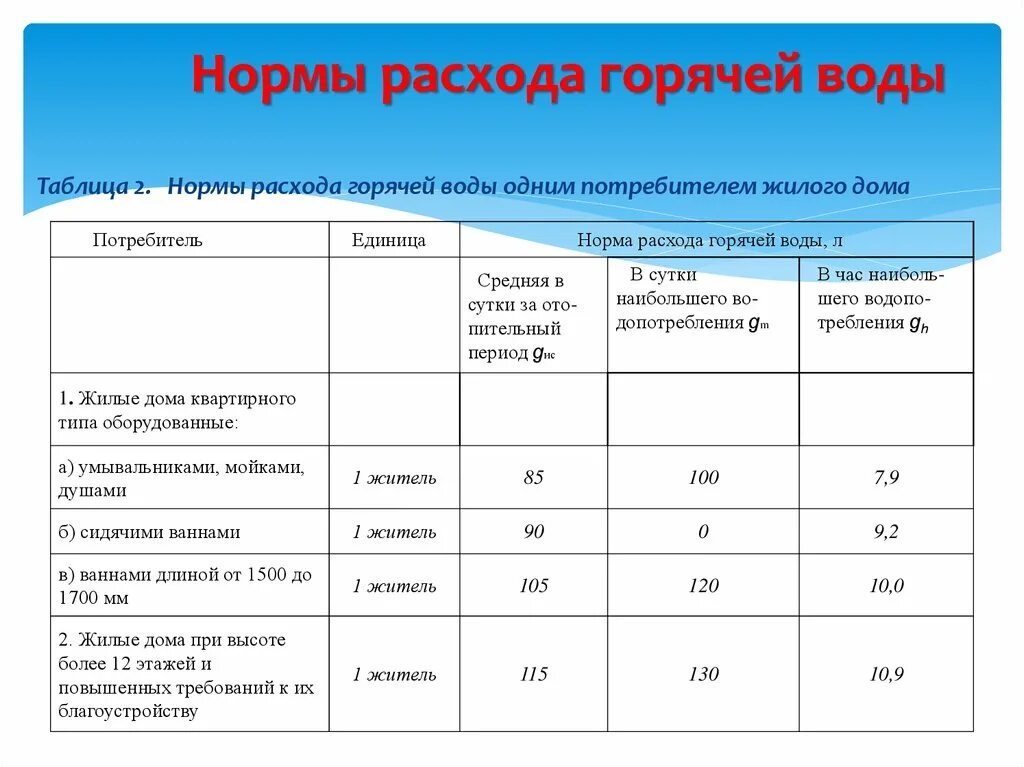 Норматив на горячую воду на 1 человека без счетчика. Норма расхода горячей и холодной воды на человека в месяц. Потребление холодной воды в месяц на человека по нормативам. Нормативное потребление воды на 1 человека без счетчика. Расход воды в квартире в месяц