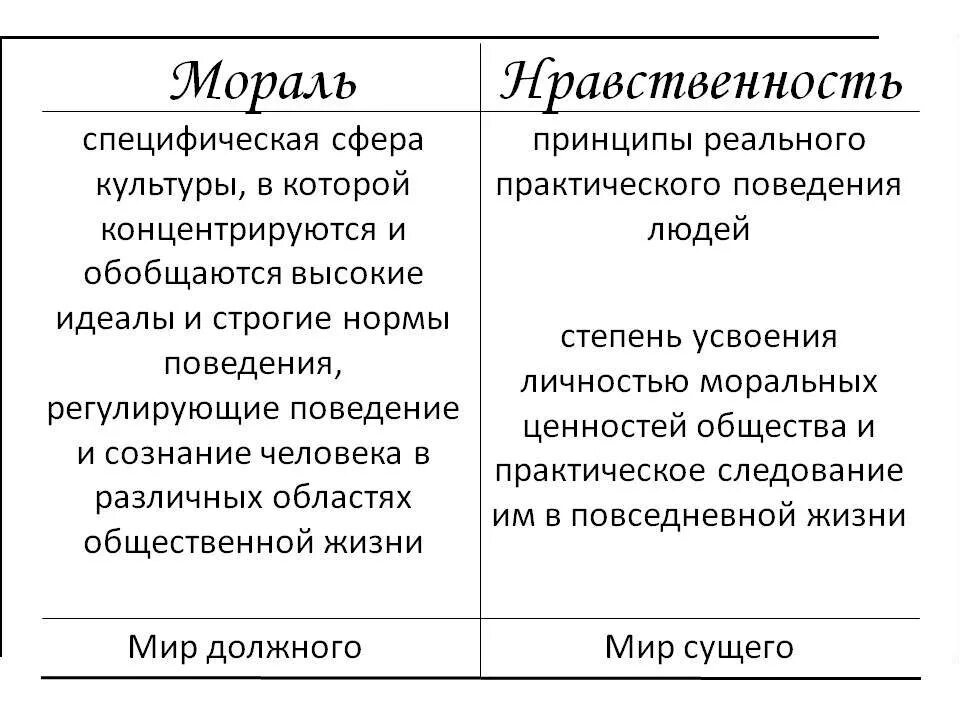 Чем отличается мораль от нормы. Мораль и нравственность сходства и различия. Разница между моралью и нравственностью. Нравственность и мораль отличия и сходства. В чем отличие морали от нравственности.