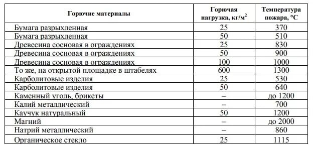 Температура горения при пожаре. Температура горения веществ таблица. Температура горения различных веществ таблица. Температура горения веществ и материалов таблица. Температура горения таблица горения веществ и материалов.