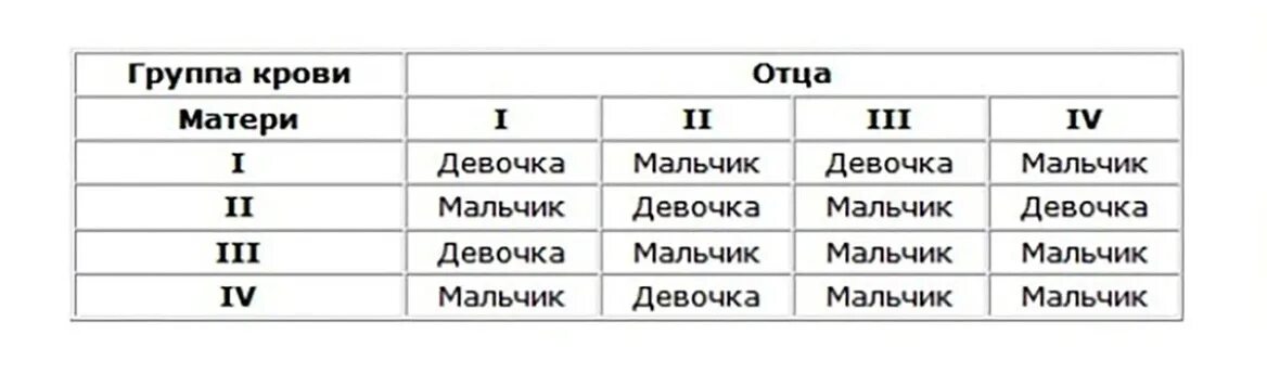 Группы крови совместимость мать и отец. Несовместимость по группе крови родителей. Зачатие по группе крови. Совместимые группы крови для зачатия. Совместимость групп крови родителей для зачатия