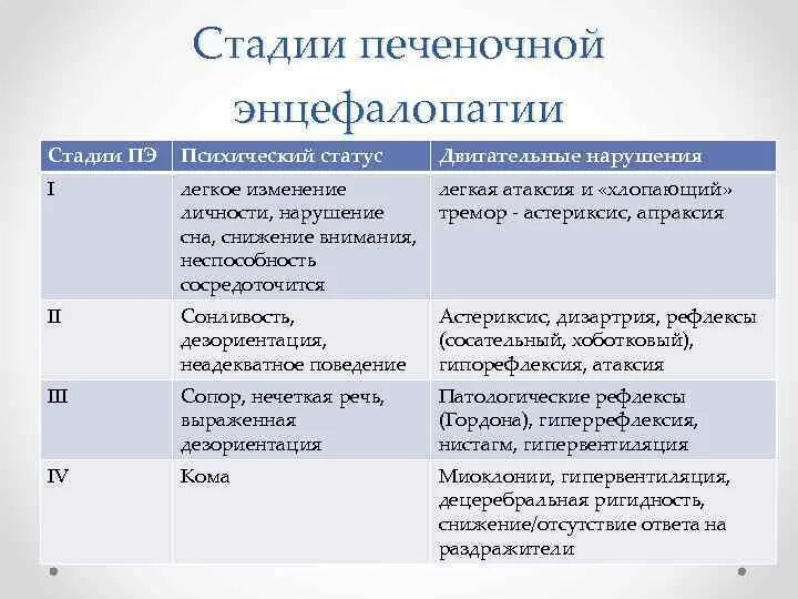 Степени печеночной энцефалопатии. Печеночная энцефалопатия стадии. Стадии печеночной энцефалопатии 1-4. Стадии печеночной энцефалопатии Ивашкин. Стадии печеночной энцефалопатии