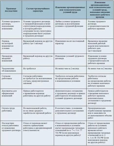 Условия переводов на другую работу. Изменение трудового договора таблица. Виды изменения трудового договора. Виды изменения условий трудового договора. Виды трудовых договоров таблица.