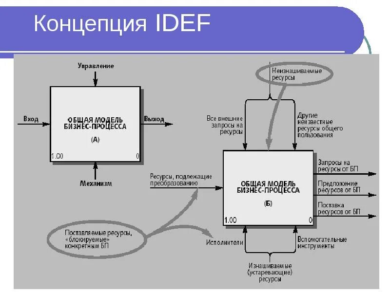 Функциональная модель в любой модели. Входы и выходы idef0 модели. модель бизнес процесса idef0. функциональная модель бизнес-процесса. idef бизнес процесс.