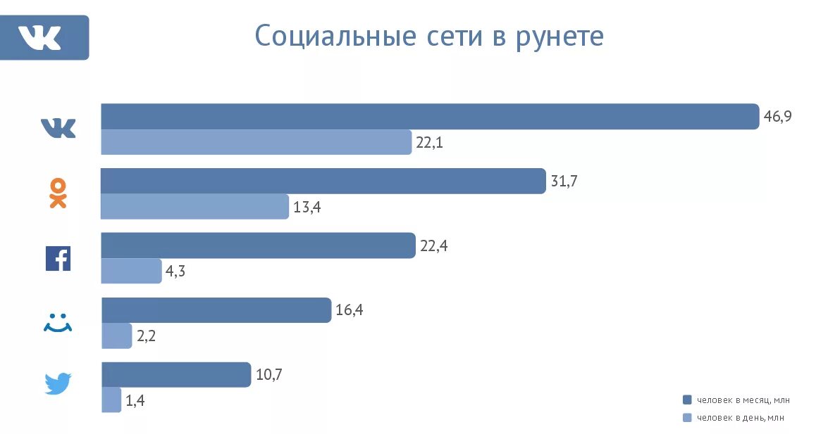 Какие основные социальные сети используются в рунете