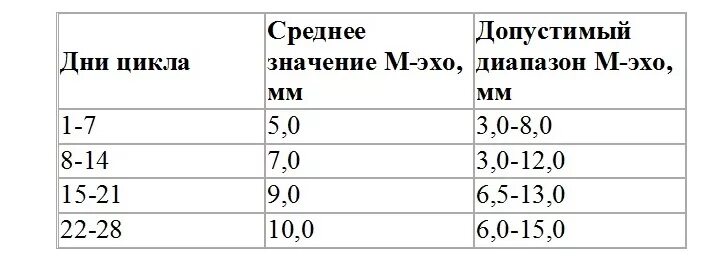 Какая норма толщины эндометрия. М Эхо на 10 день цикла норма. М-Эхо матки норма по дням цикла. Толщина м-Эхо норма по дням цикла. Толщина Мэхо эндометрия норма по дням цикла.