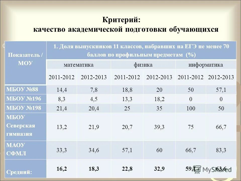 Подбор вуза по результатам егэ. Баллы по профильному предмету. Средний балл по профильным предметам это. Баллы по профильному предмету. Баллы по профильному предмету.