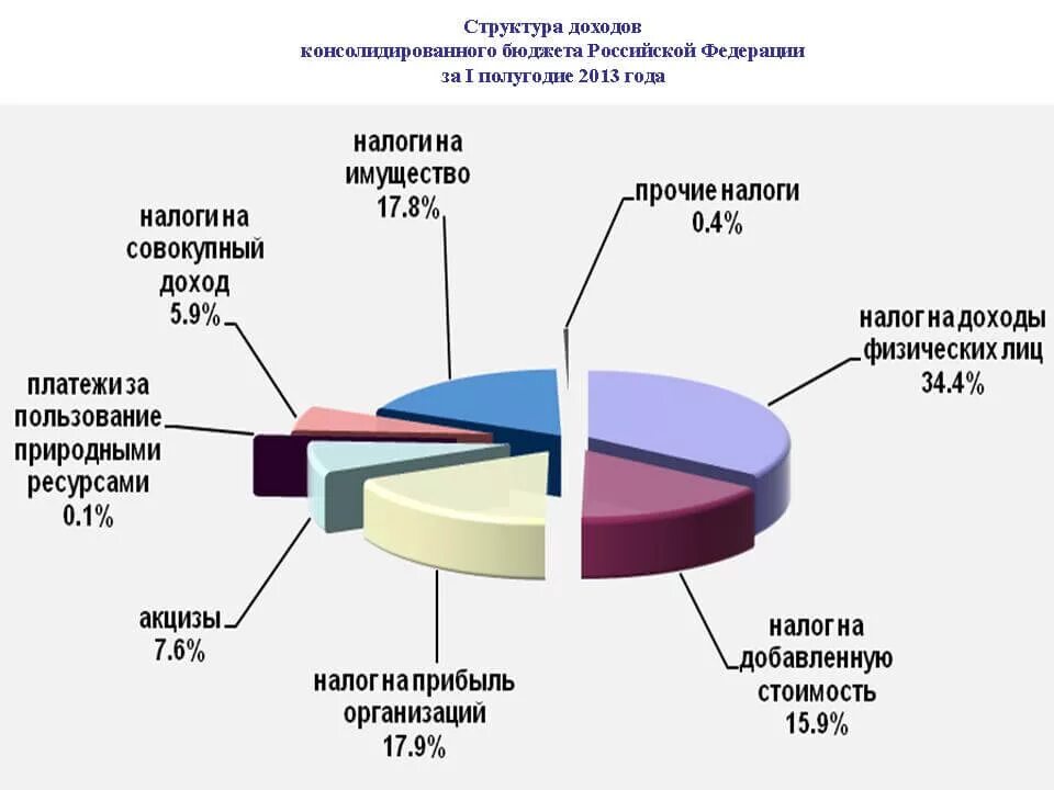 Структура дохода российской федерации. Консолидированный бюджет Тверской области. Региональный бюджет пример. Доходы консолидированного бюджета. Структура доходов Российской Федерации.