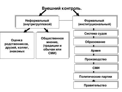 Виды неформального контроля