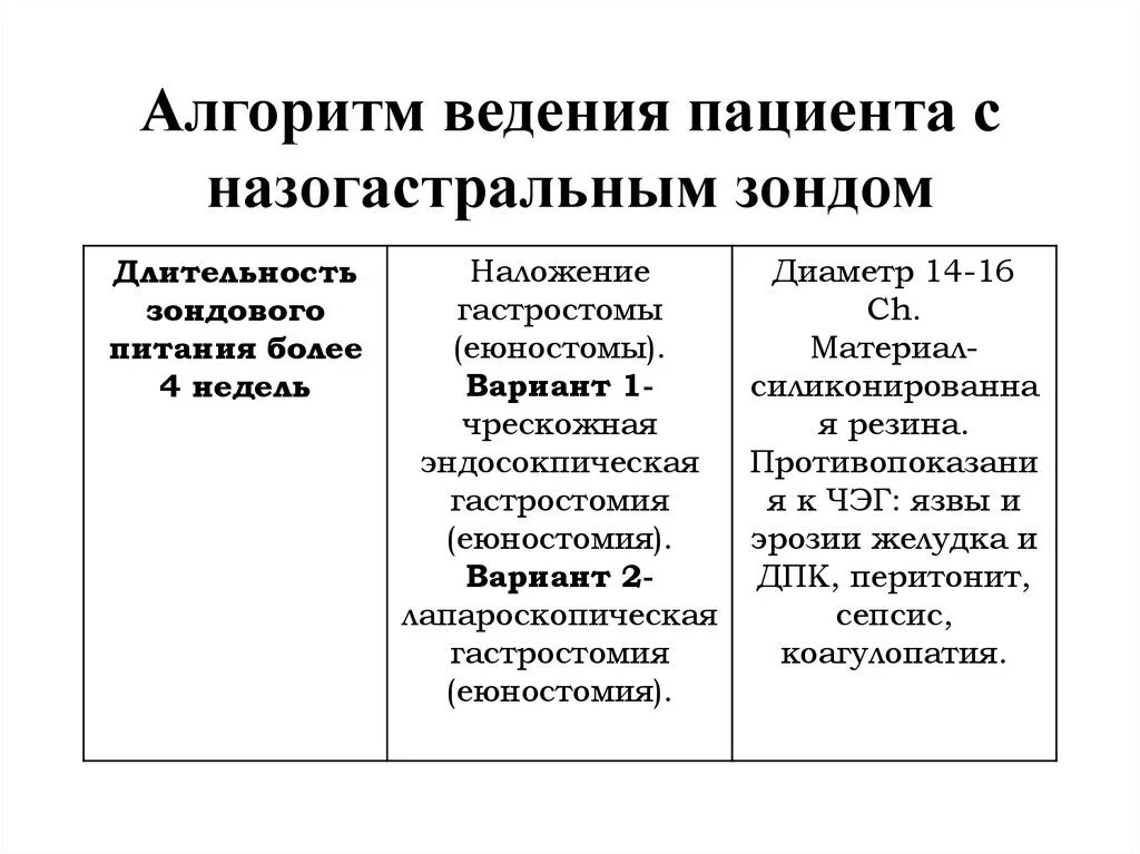 Введение назогастрального зонда алгоритм. Назогастральный зонд алгоритм. кормление назогастральным зондом алгоритм. постановка назогастрального зонда алгоритм. назогастральный зонт алгоритм.