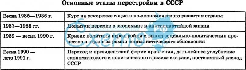 Перестройка годы этапы. Этапы политической реформы в СССР таблица. Таблица этапов кризиса центральной власти СССР. Перестройка (1985 – 1991 гг.) таблица. Реформы перестройки в СССР таблица.