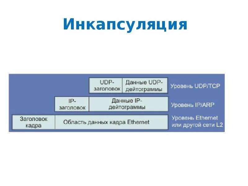 Что такое инкапсуляция в программировании. Что такое инкапсуляция в программировании