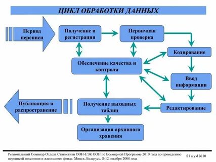 Операторы обработки данных c