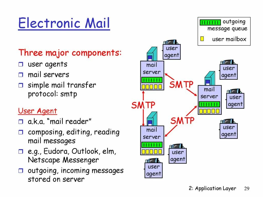 User mailbox