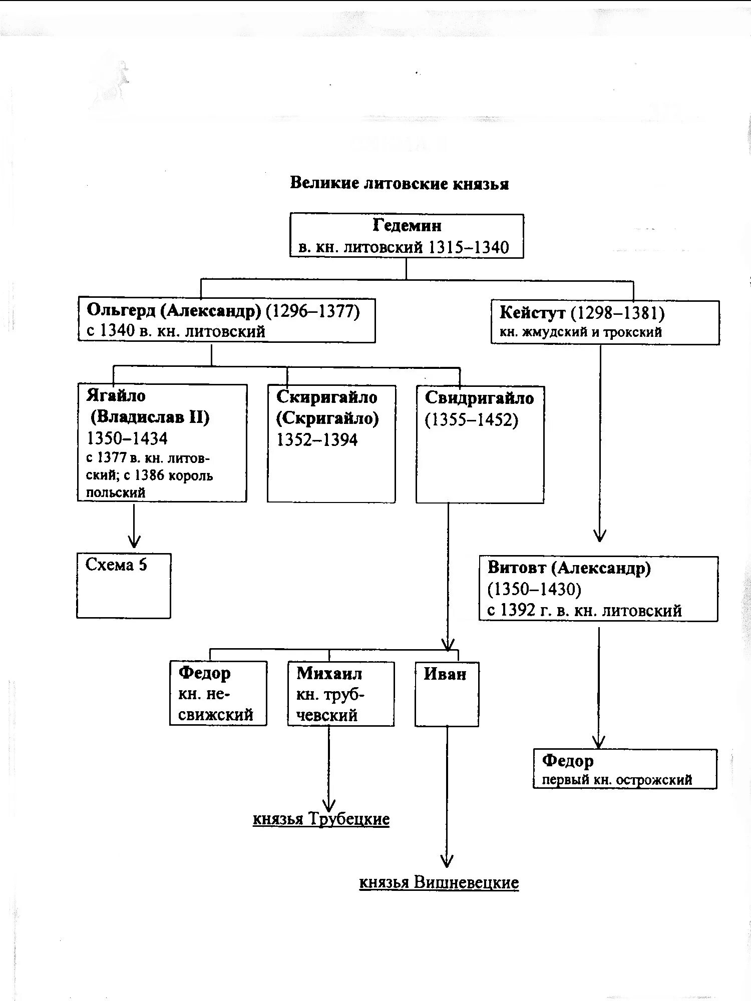 Политика литовских князей 6 класс. Родословная таблица литовских князей. Схема управления великим княжеством литовским. Литовские князья схема. Великое княжество Литовское схема правителей.