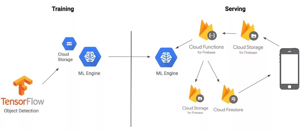 Firebase cloud. Архитектура firebase. tensorflow object detection. схема взаимодействия приложения с firebase. firebase системные требования.