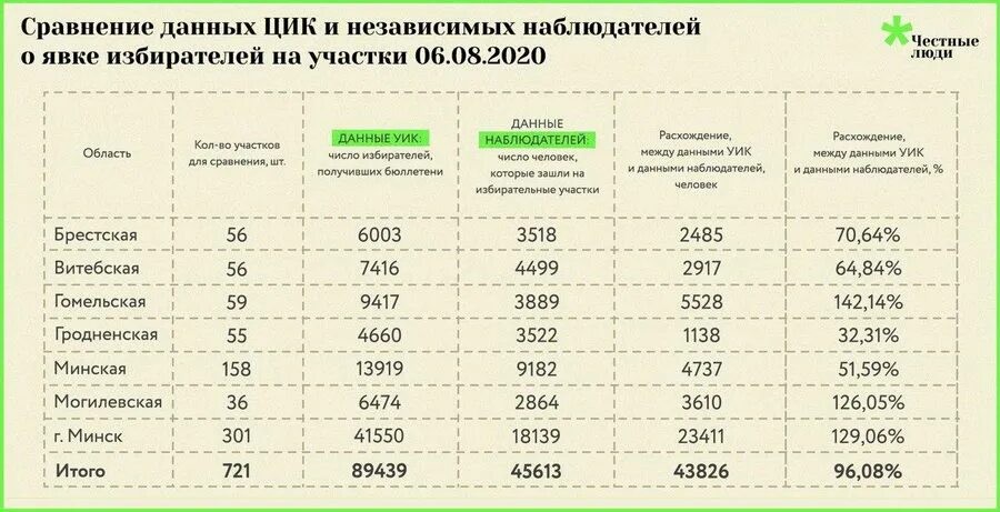 Сколько платят обходчикам на выборах. Выборы в Беларуси 2020. Нормы явки избирателей на выборах. Явка избирателей на выборах 2022. Результаты выборов 2006 года в Беларуси.