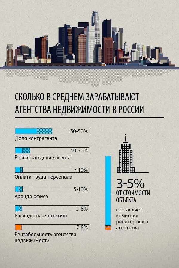Сколько в среднем зарабатывает риэлтор. Агентство недвижимости москва. сколько зарабатывает агент по недвижимости. компании по недвижимости.