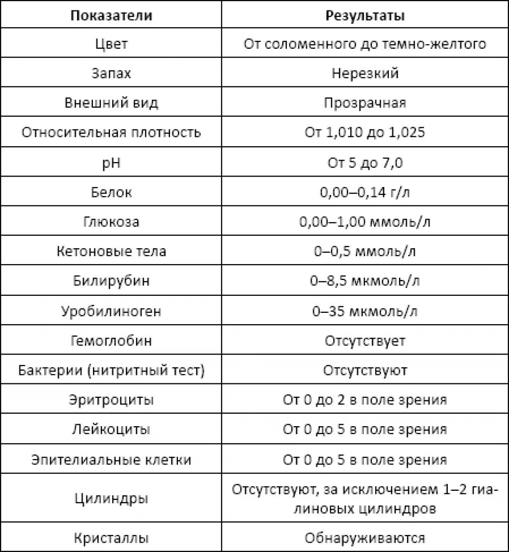 Можно сдавать мочу при месячных на анализы