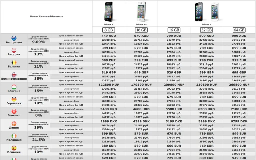 Таблица модели айфон 13. Обозначение серийного номера айфон. Модели айфон 5 коды. Как узнать по модели айфона для какой страны. В какой стране айфон дешевле