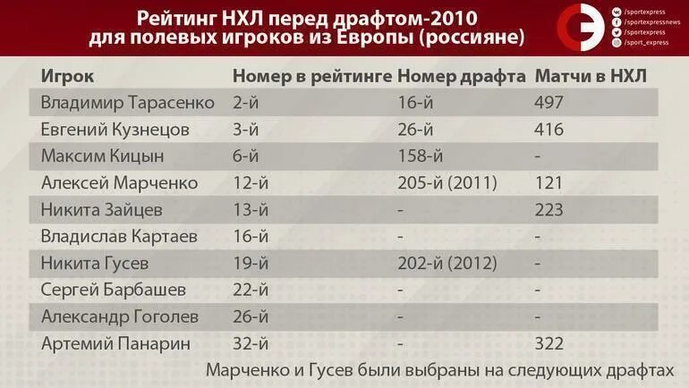 Панарин статистика в НХЛ. Драфты НХЛ по годам таблица. Статистика полевых игроков. Статистика Панарина в НХЛ за все время. Панарин статистика в нхл на сегодня