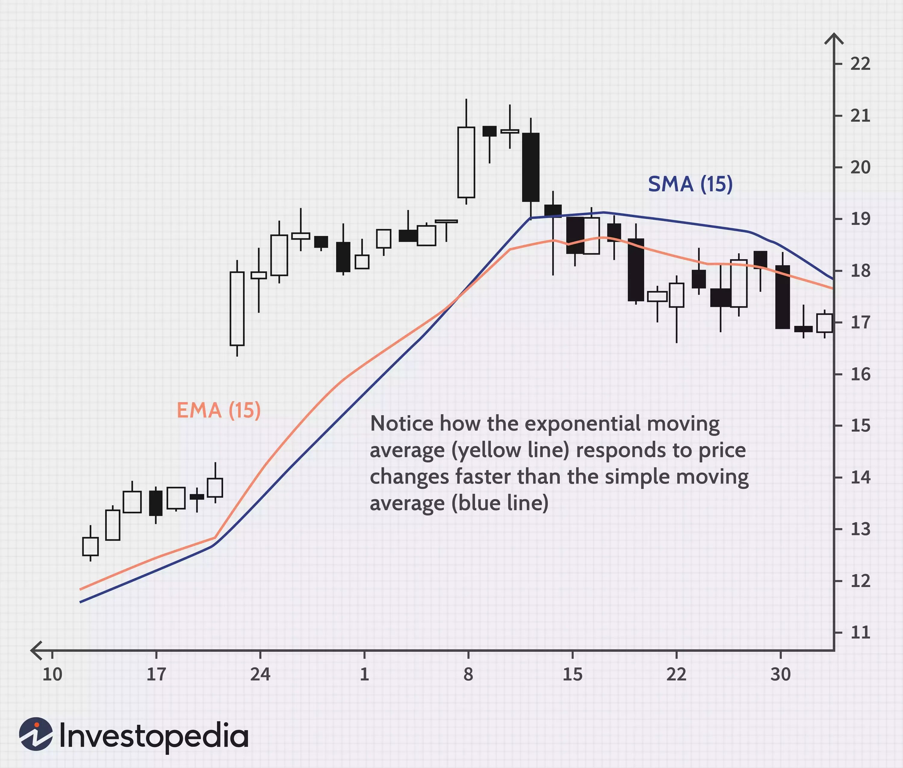 Индикатор moving average. Ema скользящая средняя. simple moving average. exponential moving average. средняя sma.