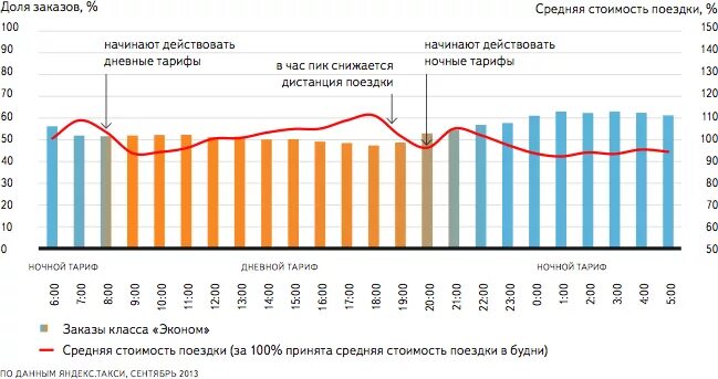 Изменение цены по времени. Динамика спроса такси. График спроса на такси. График стоимости такси по времени. Динамика цен на такси.