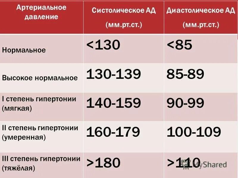 Какое давление утром. Какое давление утром
