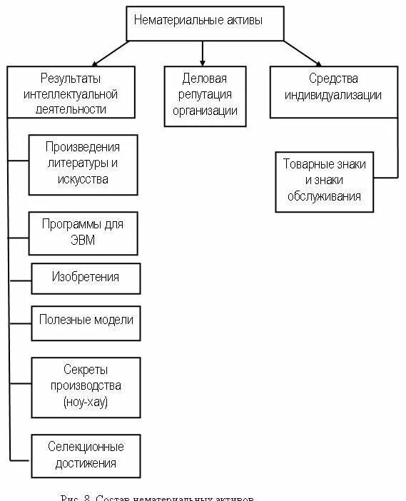 Нематериальные активы предприятия. Схема классификации нематериальных активов. Состав нематериальных активов организации. Состав нематериальных активов схема. К нематериальным активам организации относят.