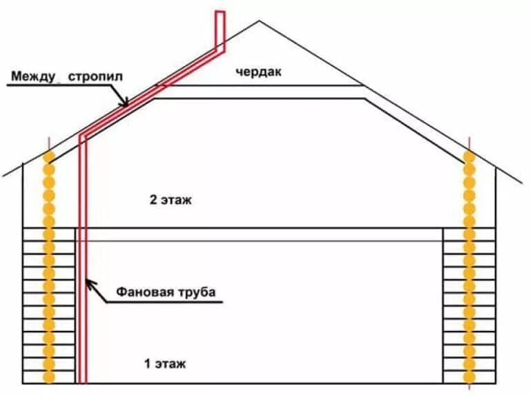 Как выводить трубы. Схема вывода фановой трубы на крышу. схема вентиляции фановой трубы. фановая труба для канализации на кровле. фановая труба для канализации в частном доме схема.