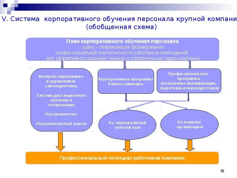 Процесс подготовки кадров. Организация системы обучения и развития персонала в компании. Принципы формирования системы обучения и развития персонала. Структура системы развития обучения персонала. Система корпоративного обучения персонала.