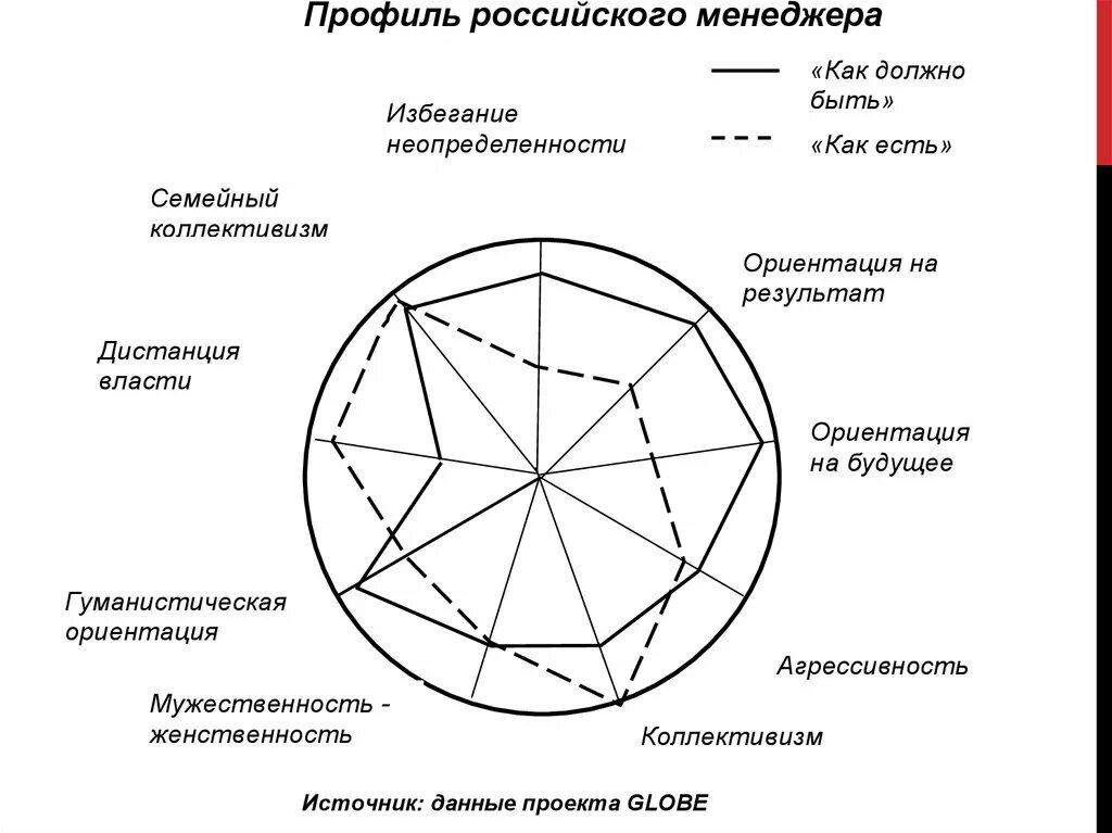 Профиль русский общество. Профиль российского менеджера. Профиль России. Рис. 42. Профиль российского менеджера. Звезда российского менеджмента.