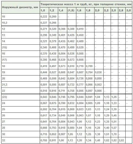 Максимальная толщина стенки трубы. Сталь диаметры электросварных труб. Труба стальная ГОСТ 10704-91 сортамент. Труба стальная электросварная диаметры и толщина стенок. Таблица стенок электросварных труб.
