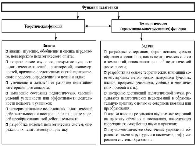 Задачи и функции педагогики схема. Научно-теоретическая функция педагогики. Функции педагогической теории (по Кононенко и., Михалевой л.). Функции и задачи педагогической науки.