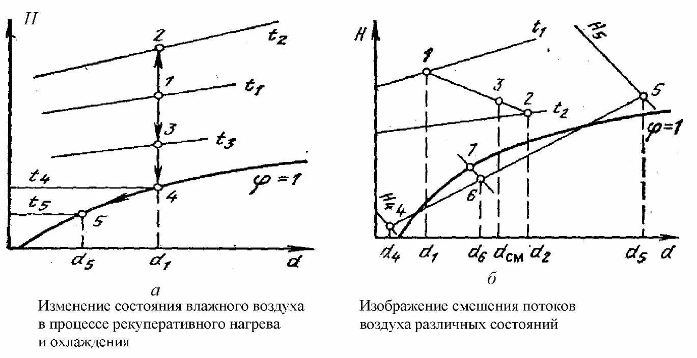 Основные состояния воздуха. H-D – диаграмма влажного воздуха. Основные параметры влажного воздуха.. Процесс охлаждения воздуха на ID диаграмме. Процесс нагрева влажного воздуха. Процесс сушки в i d диаграмма влажного воздуха.